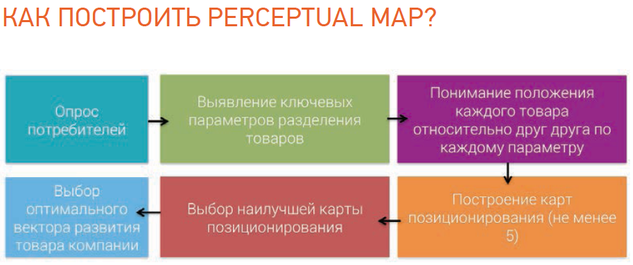 карта восприятия, percaptual map, Андрей Кожанов, высшая школа брендинг, вшб, стратегия бренда, стратегический дизайн, брендинговое агентство Depot WPF