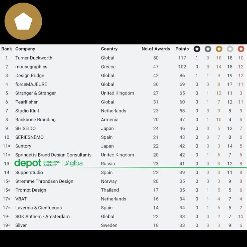 Spain league table