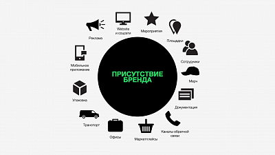 Обратиться в агентство или сделать бренд самим?