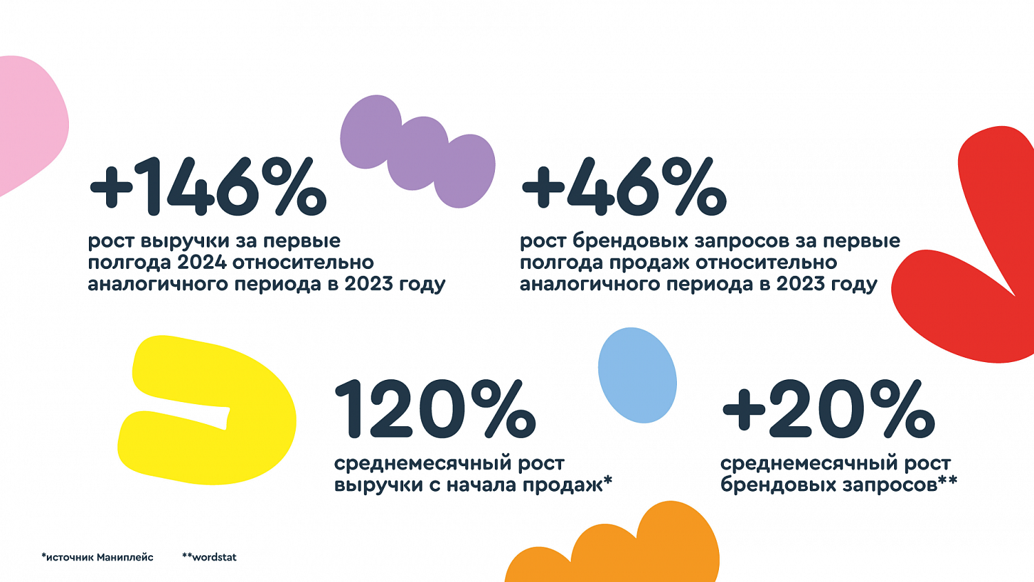 Junion от Яндекс Маркета: бренд с ежемесячным ростом продаж - Портфолио Depot