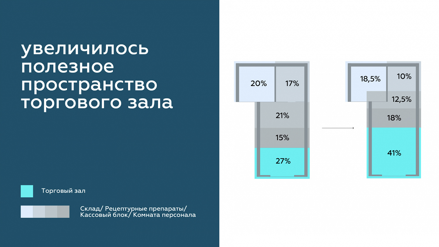 Магнит Аптека: ребрендинг аптеки как новой современной среды - Портфолио Depot