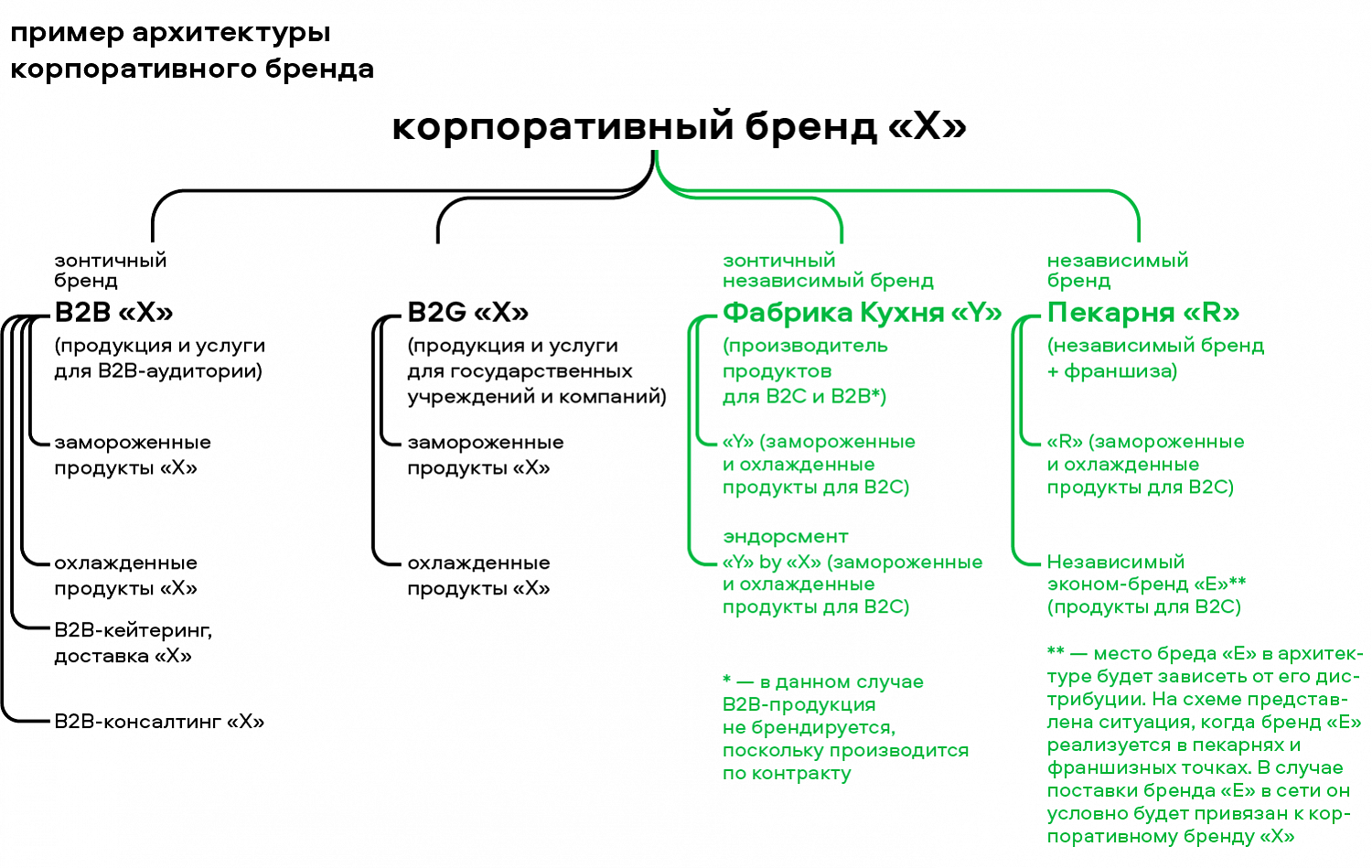 Разработка архитектуры бренда - Брендинговое агентство Depot