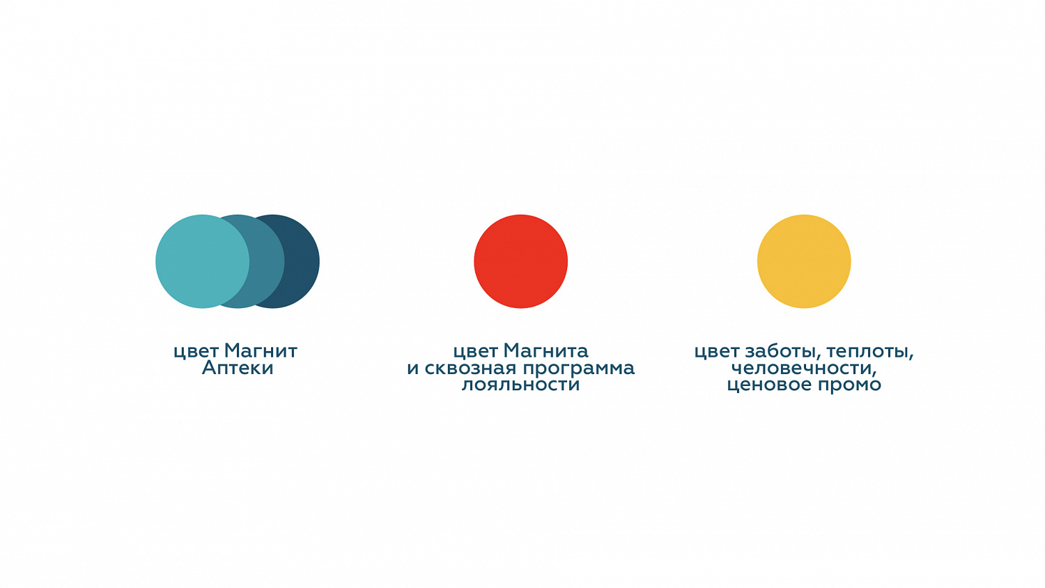 Магнит Аптека: ребрендинг аптеки как новой современной среды - Портфолио Depot