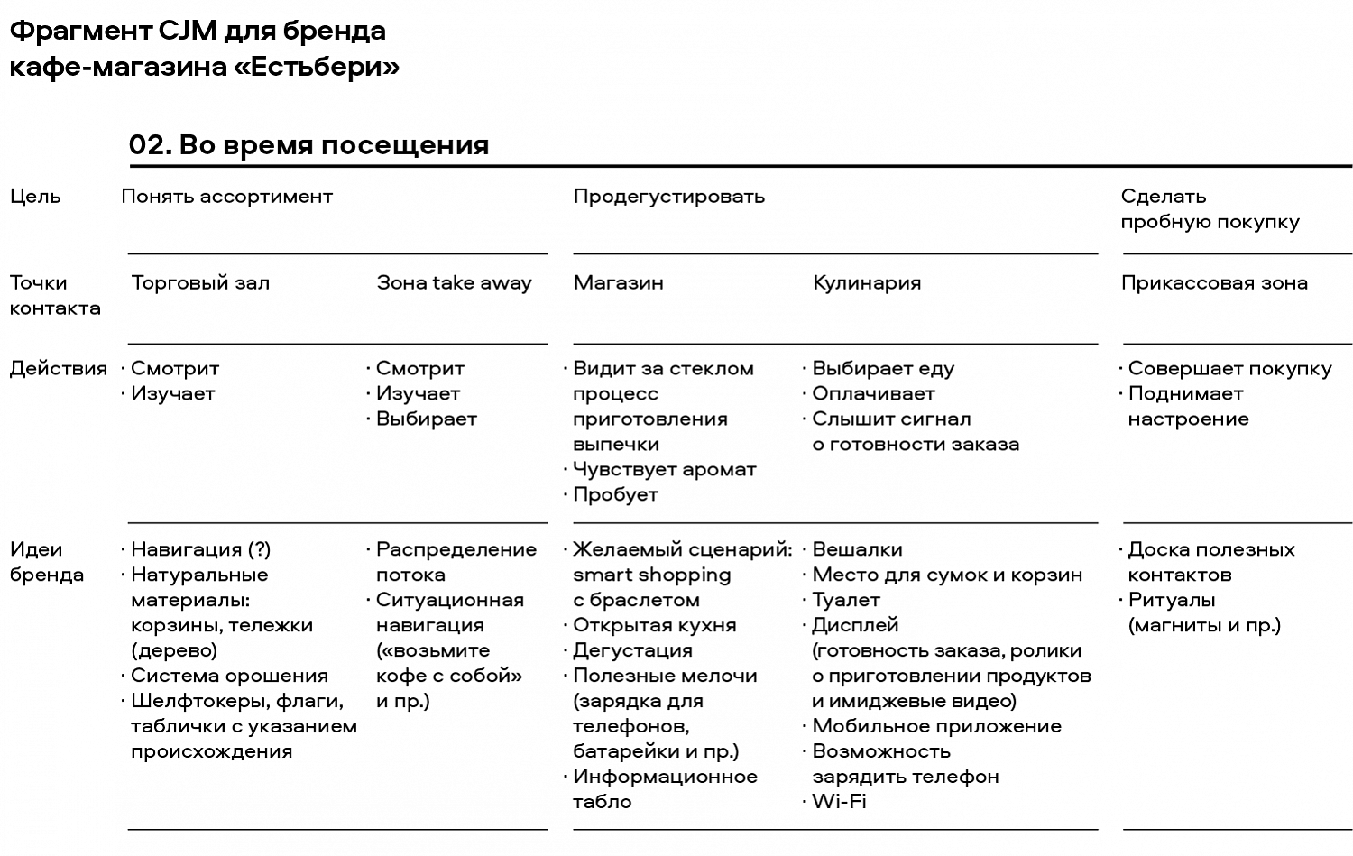 Customer experience: CJM, U&A, 5 senses - Брендинговое агентство Depot