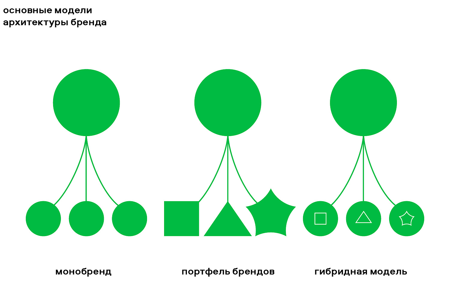 Разработка архитектуры бренда - Брендинговое агентство Depot