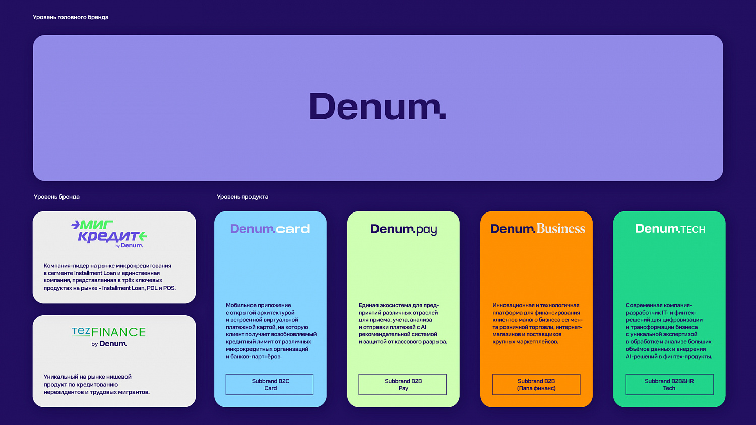 Denum: создание финтех бренда - Портфолио Depot