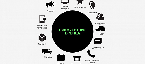 Этапы профессионального брендинга