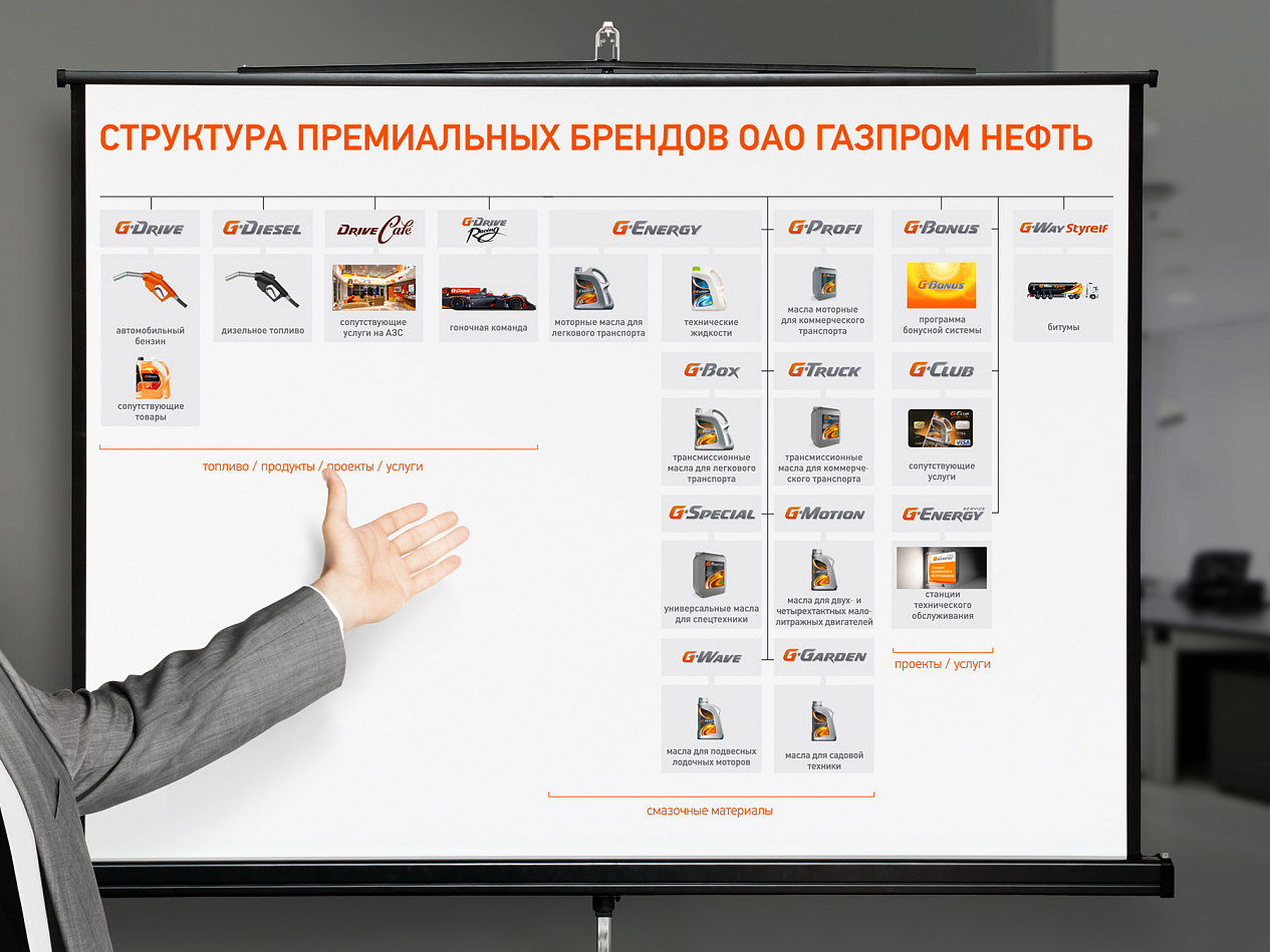 Премиальные бренды ПАО «Газпром нефть» - Портфолио Depot