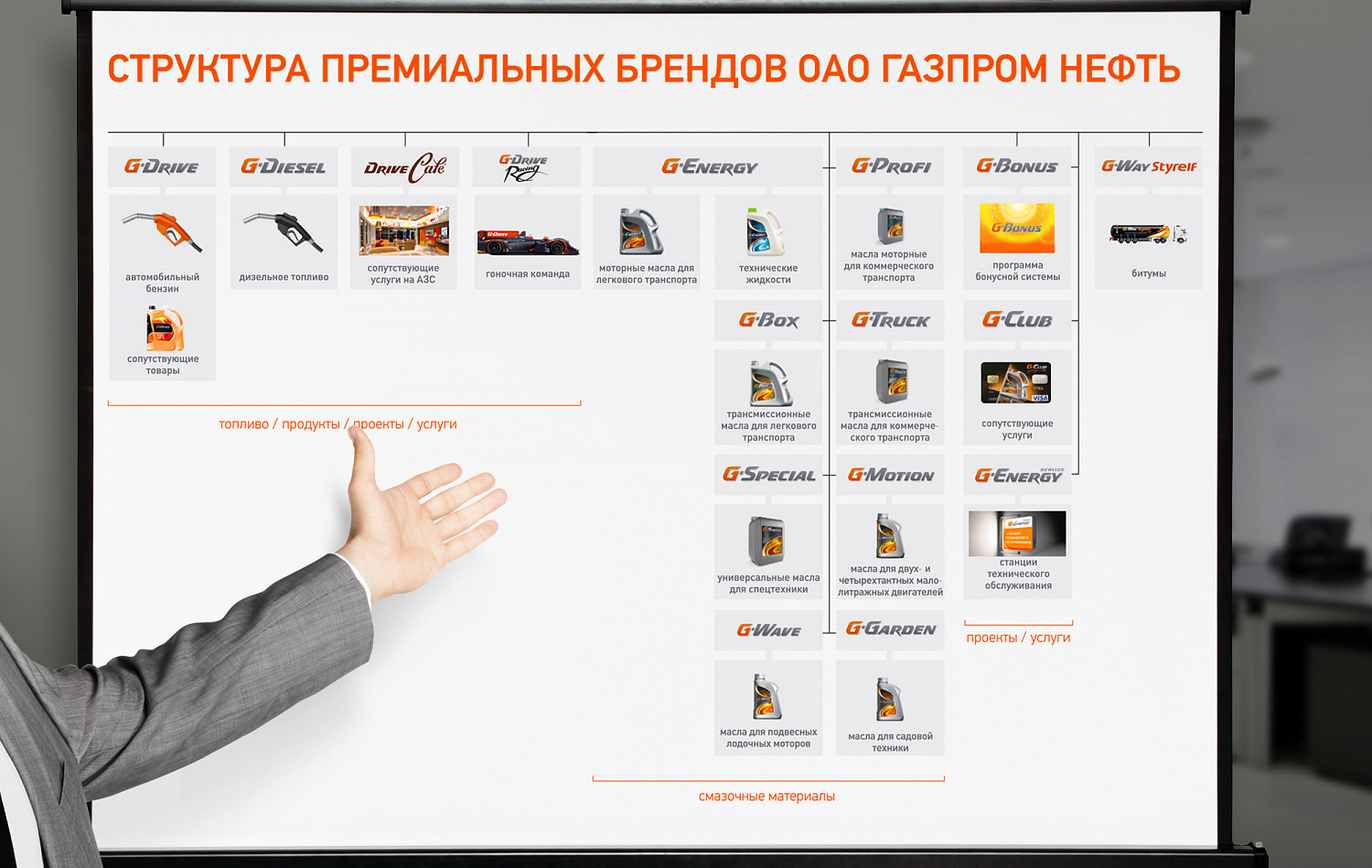 Премиальные бренды ПАО «Газпром нефть» - Портфолио Depot