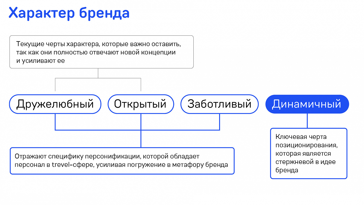 Точка красоты: ребрендинг крупнейшей сети салонов красоты - Портфолио Depot