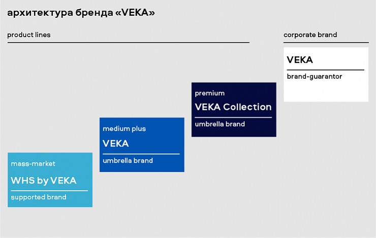 Разработка архитектуры бренда - Брендинговое агентство Depot